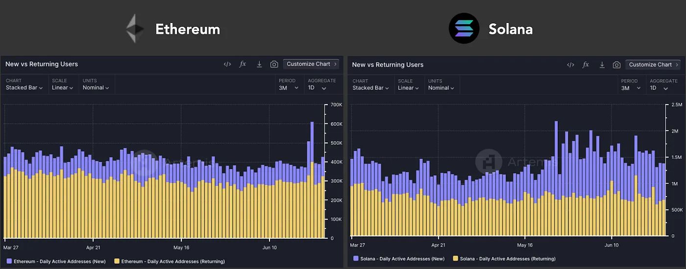 Ethereum vs Solana: New vs Returning users comparisonSource: Artemis Terminal