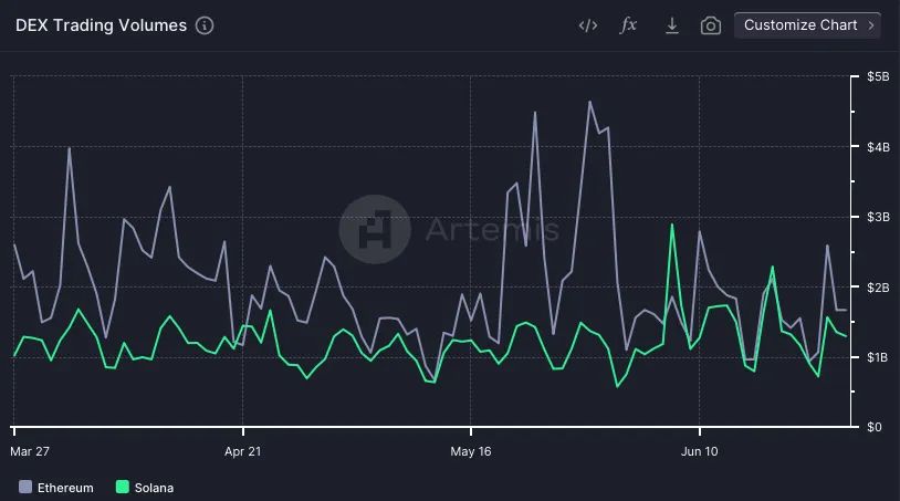 DEX trading volume comparison between Ethereum and SolanaSource: Artemis Terminal