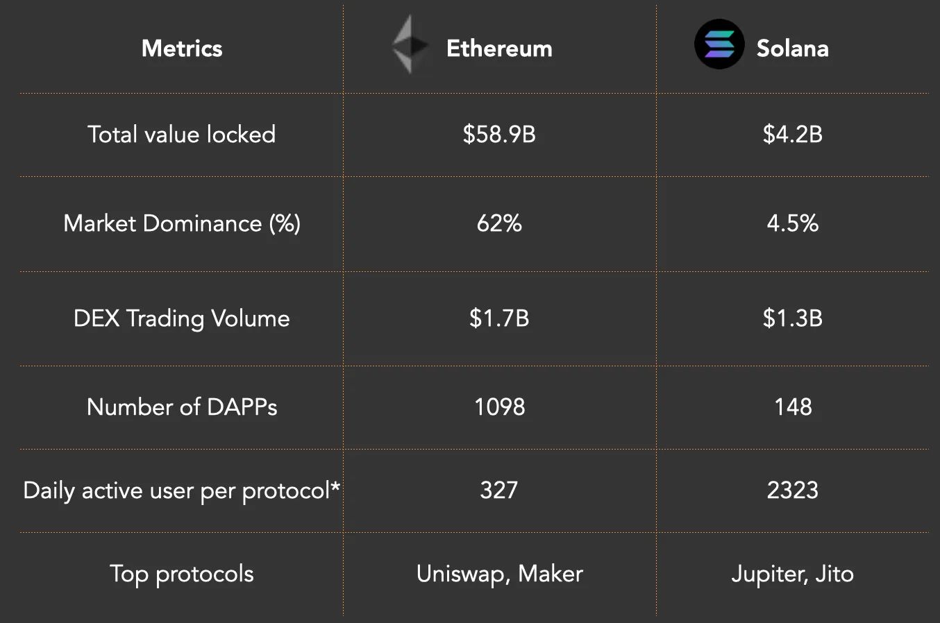 Source: Artemis Terminal, DeFillama*Calculation based on median daily active user