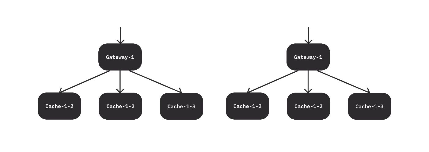 Figure 4: Two caching clusters.