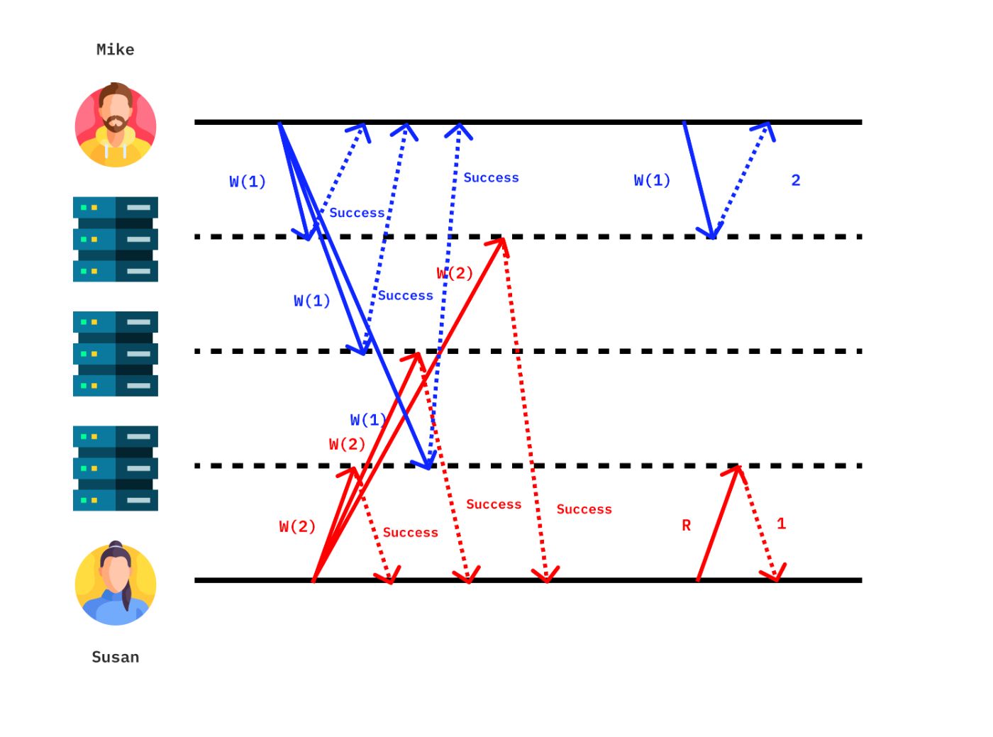 Figure 1: Low Consistency example.