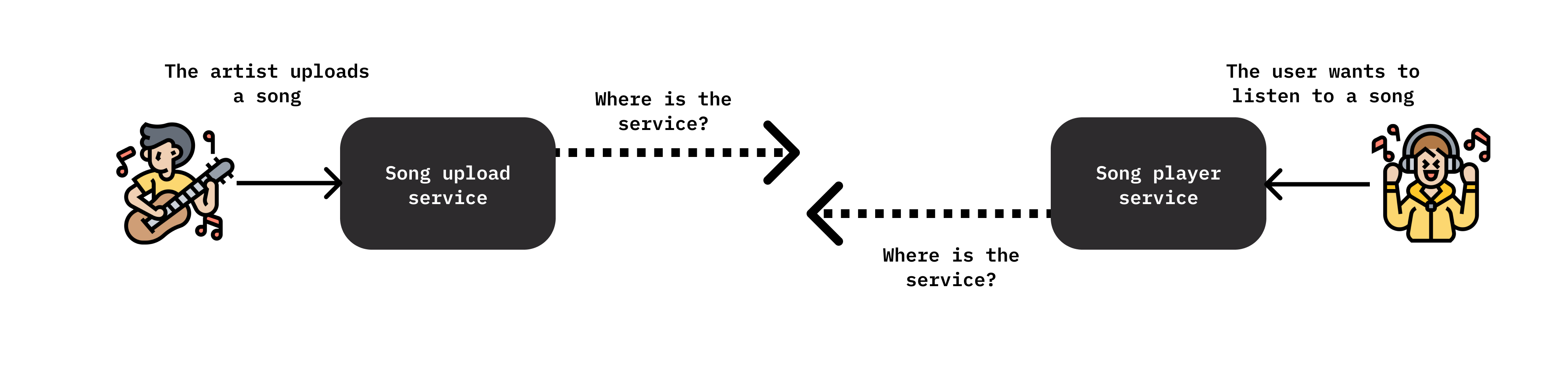 Figure 1: A distributed system without a Service Discovery.