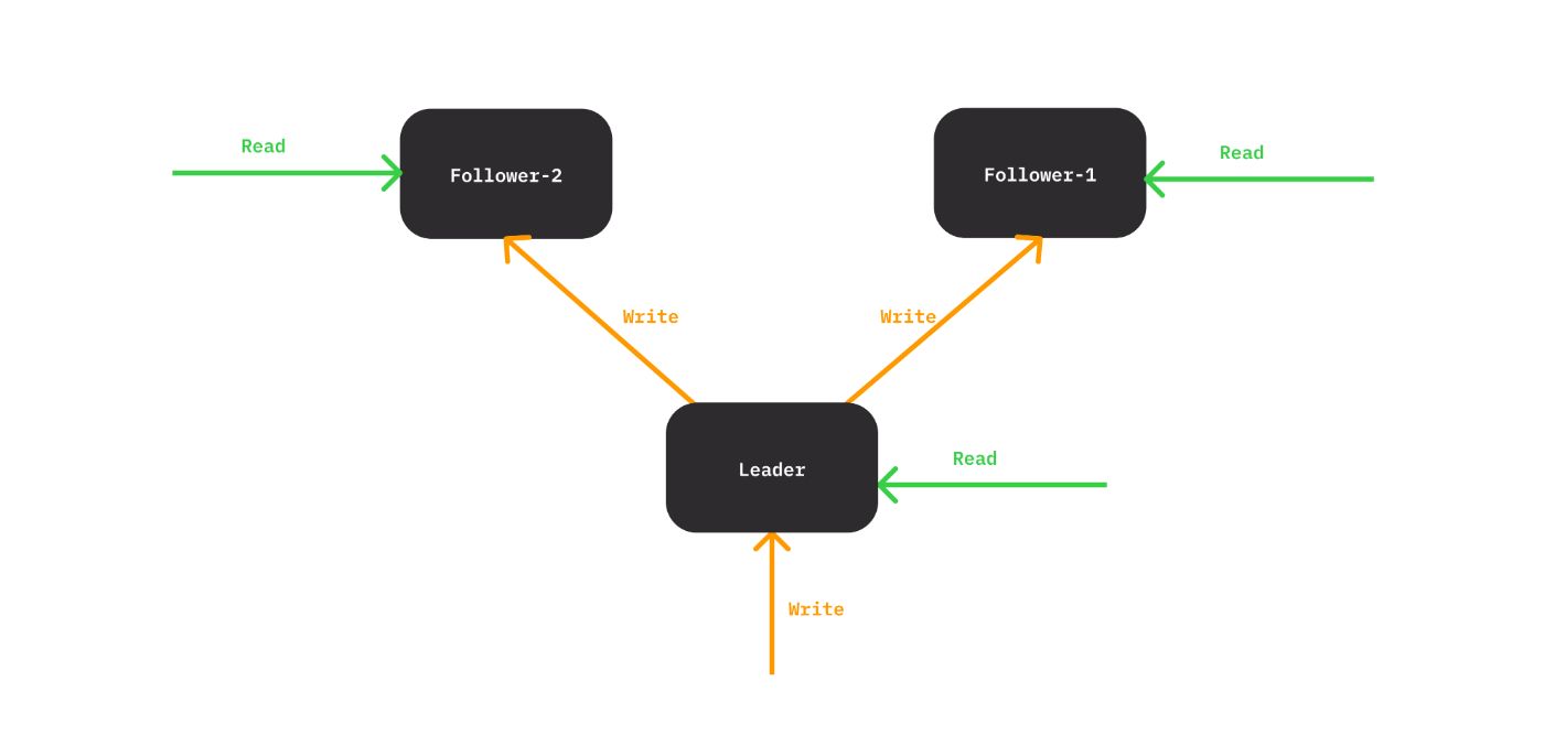 Figure 2: Leader-based replication.
