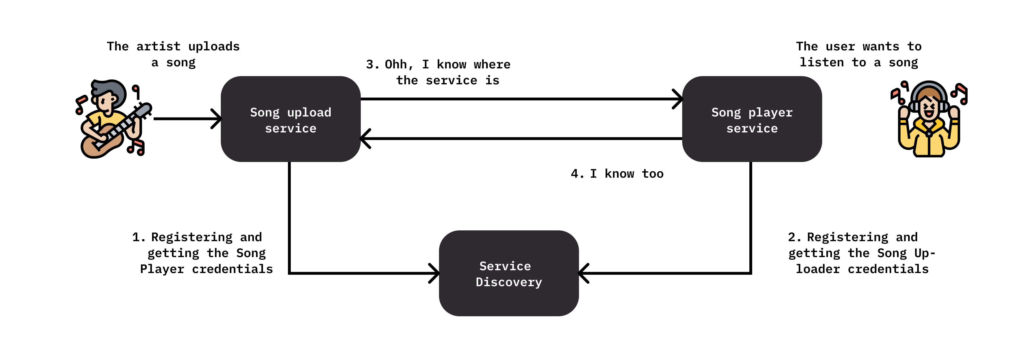 Figure 2: Registering to Service Discovery.