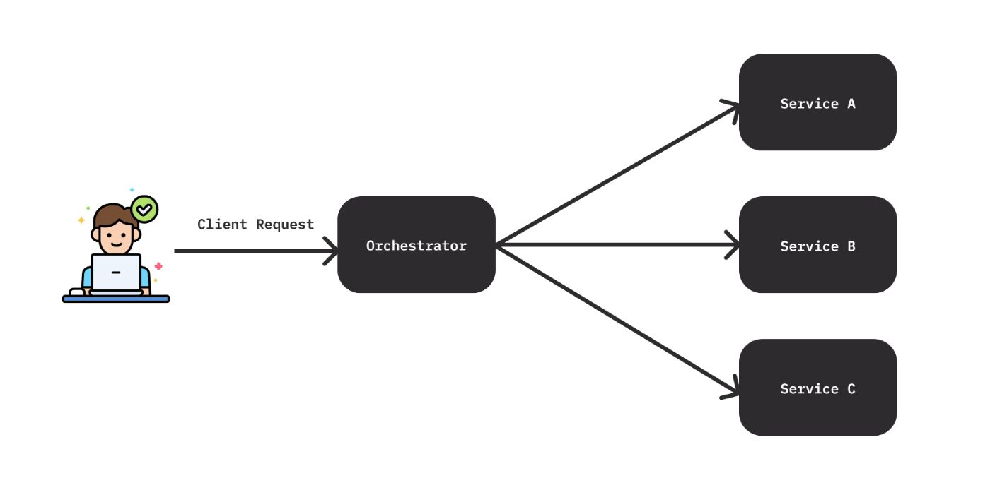 Figure 3: Orchestrator Pattern.