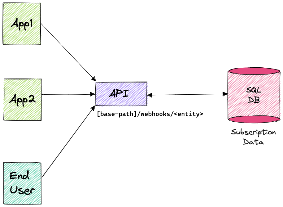 диаграмма 1 — API
