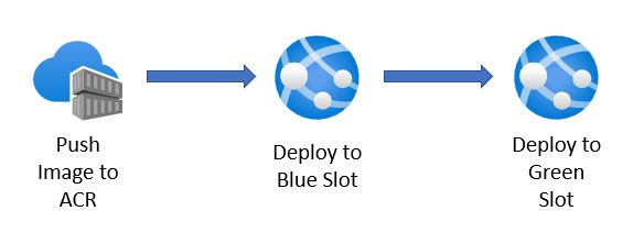 Реализация сине-зеленых развертываний с помощью веб-приложений Azure для контейнеров