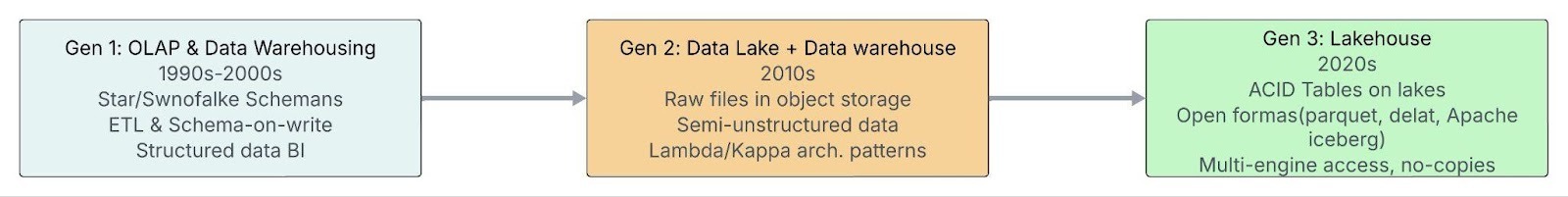 Figure 1: Evolution towards open, AI-native platforms enabling any compute to operate on shared copies