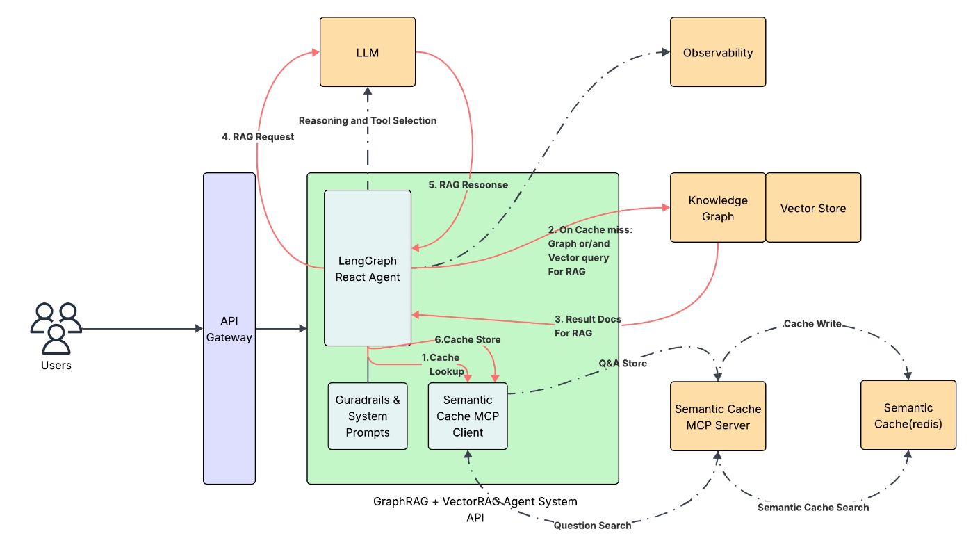 Semantic Cache based RAG