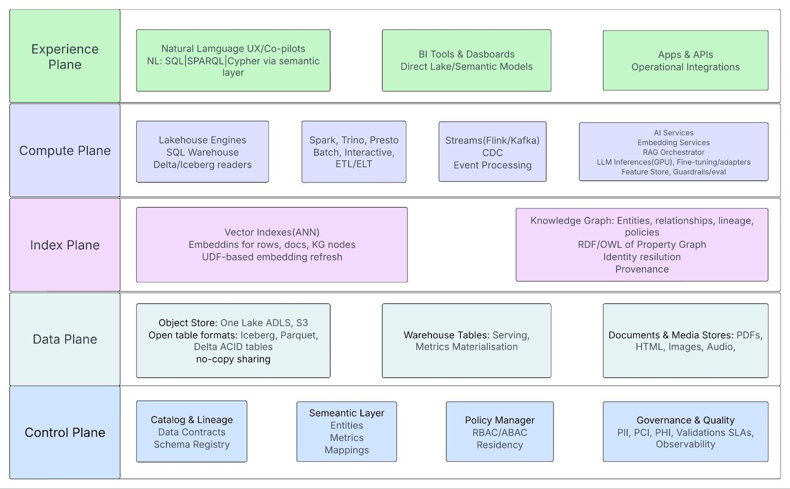 Figure 2: GenAI-native Lakehouse Architecture: Bring Gen AI to the Data. Semantic-First. Trust by Design. Cost and Latency Aware