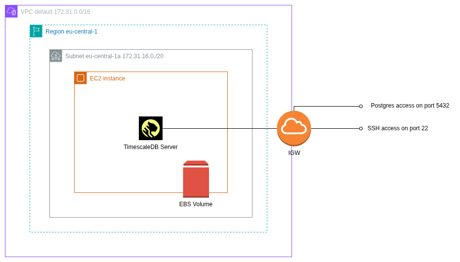 Architecture Diagram - Hosting TimescaleDB on AWS