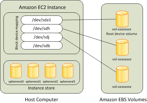 EBS-backed Instances
