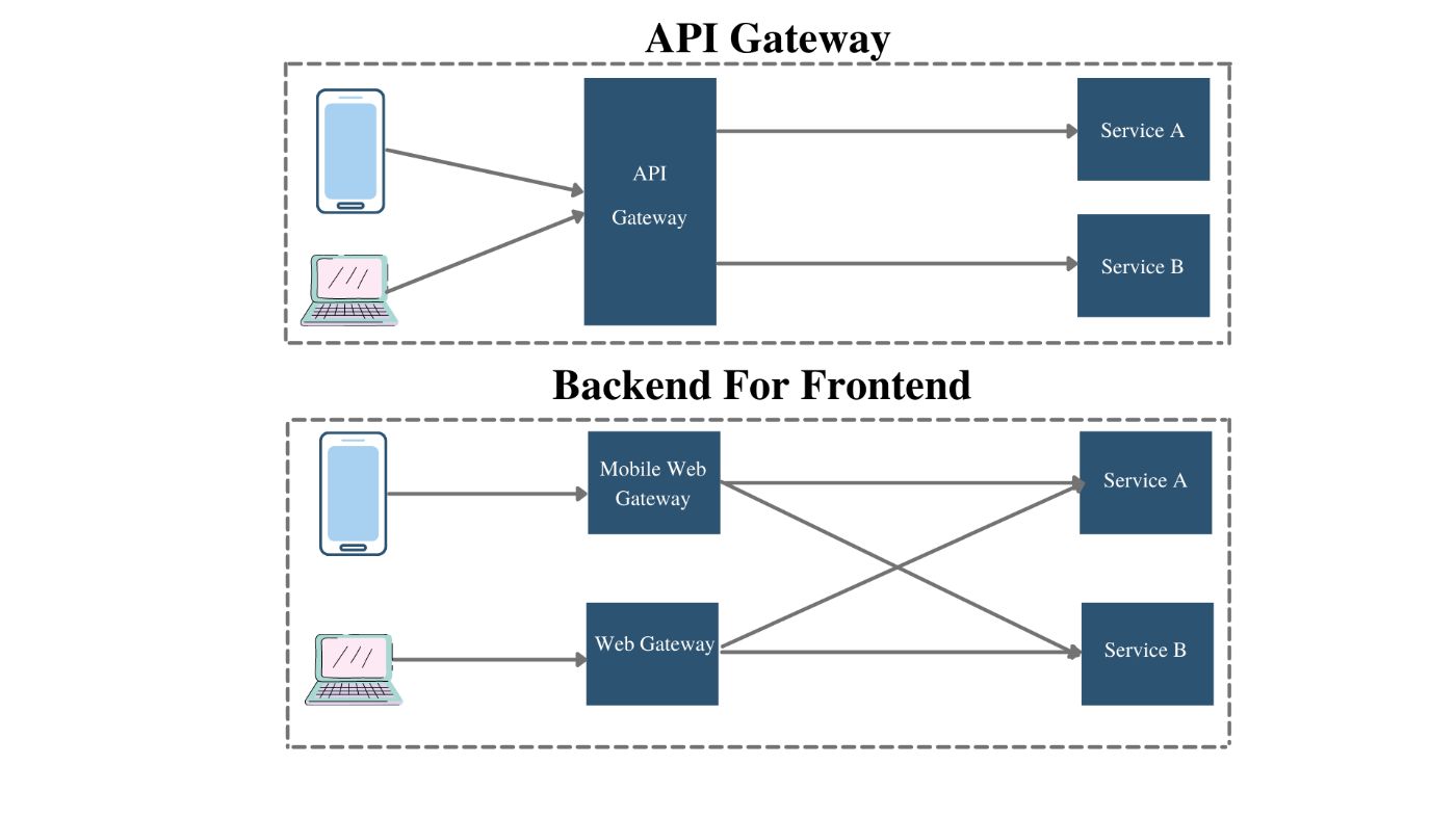 Шлюз API против серверной части для внешнего интерфейса (BFF): варианты использования, сходства и различия
