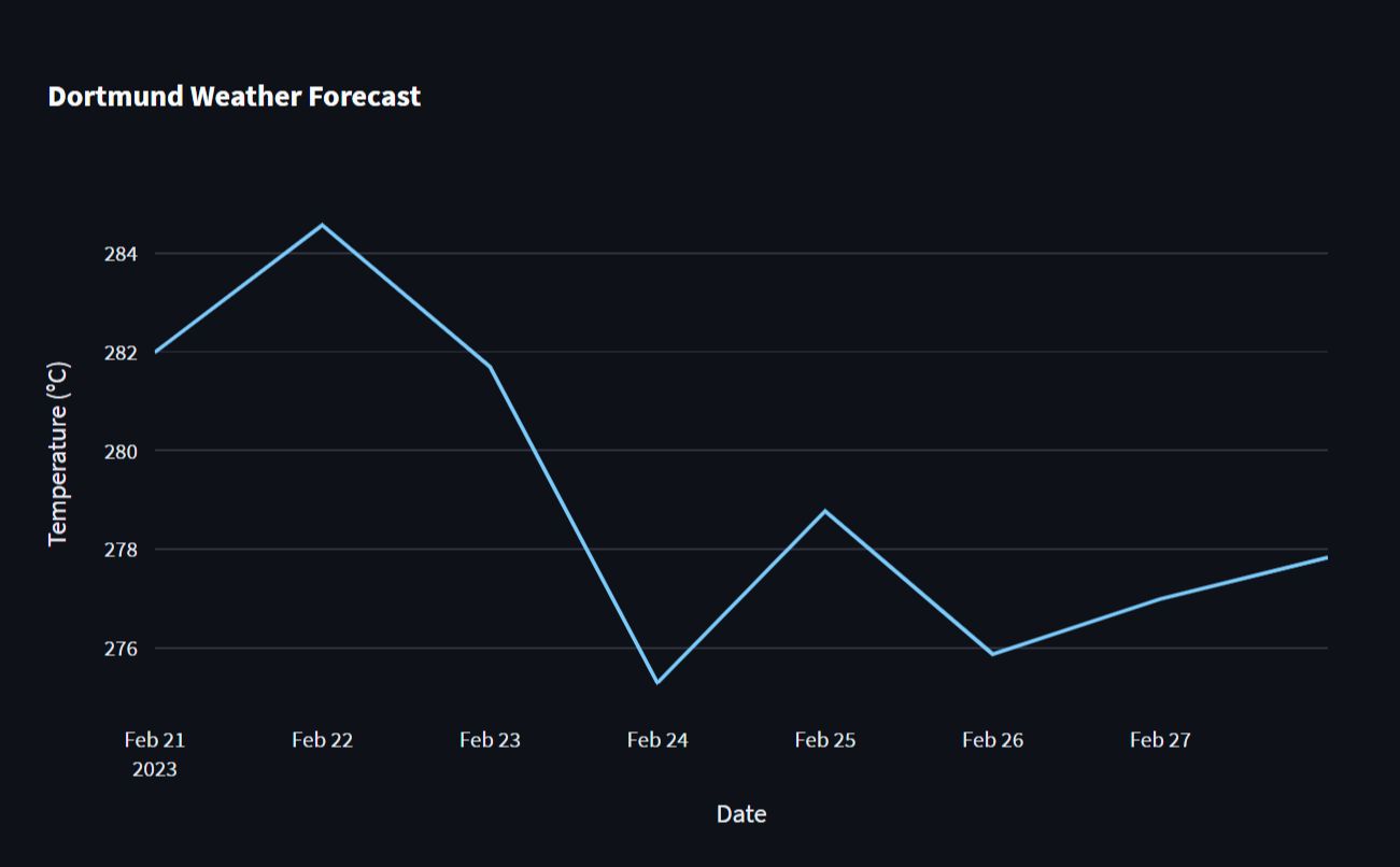 The dashboard created by ChatGPT after fixing the errors