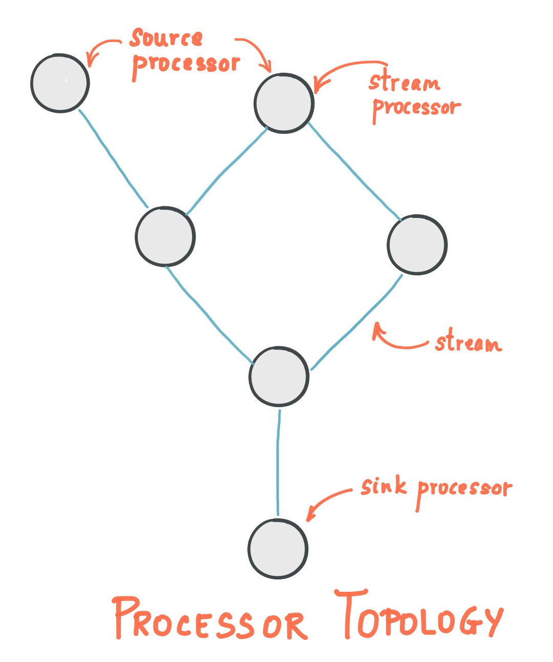 Figure 1: Processor Topology By Confluent Cloud