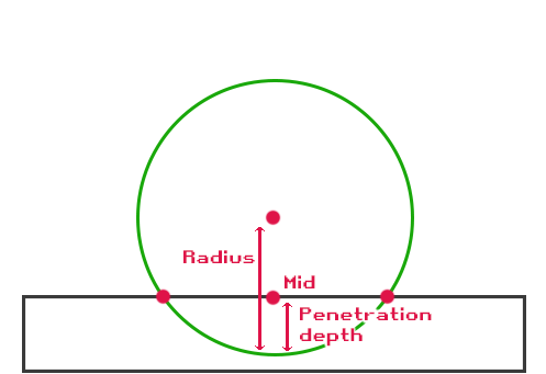 Calculation of the penetration depth
