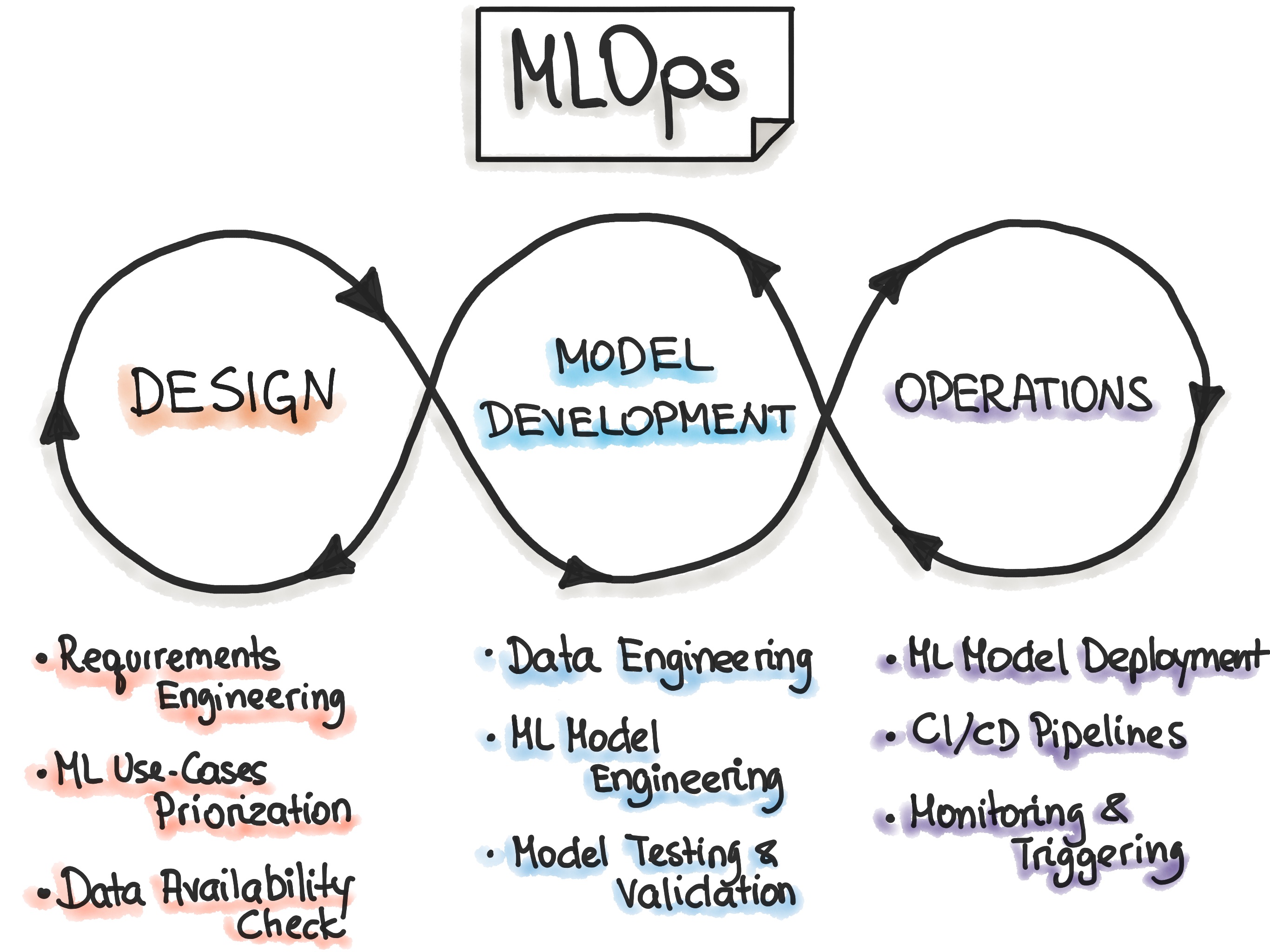 MLOps Lifecycle