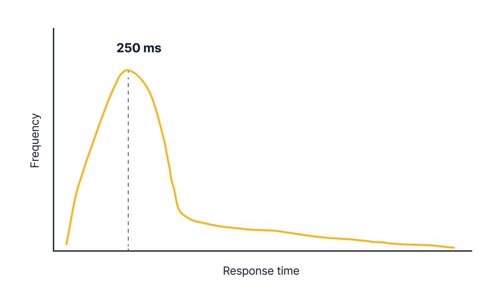 A frequency distribution for API response times with a peak at 250ms (all graphs are not to scale and are meant only for demonstration purposes). 