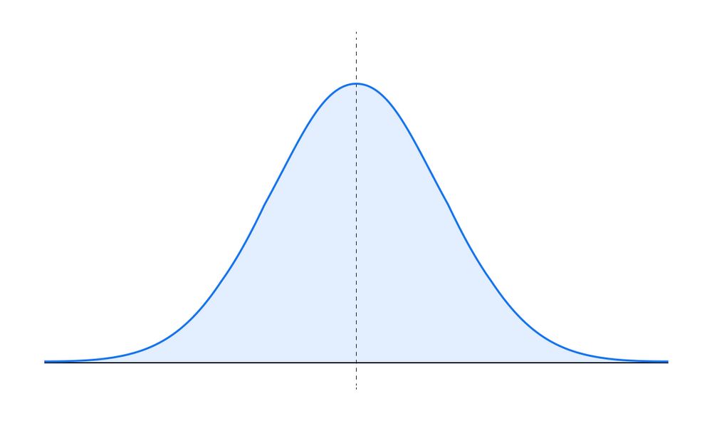 A normal, or Gaussian, distribution describes many real-world processes that fall around a given value and where the probability of finding values that are further from the center decreases. The median, average, and mode are all the same for a normal distribution, and they fall on the dotted line at the center. 