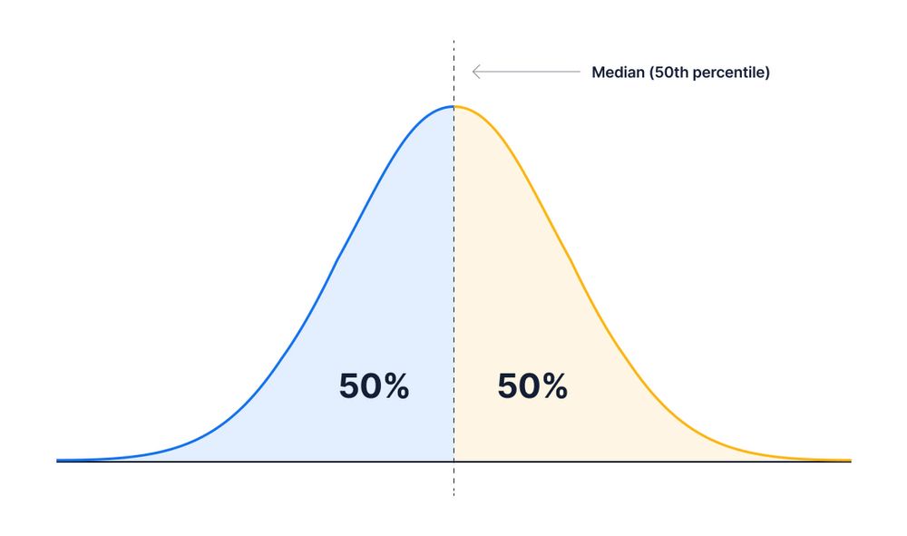 A normal distribution with the median/50th percentile depicted. 