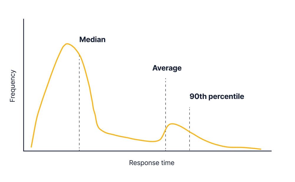 But when there are “real” effects from responses that impact more than 10% of users, the 90th percentile shifts dramatically (Graph not to scale.) 