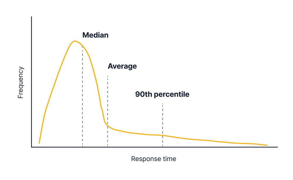 Our original API response time graph showing the 90th percentile, median, and average. Graph not to scale. 