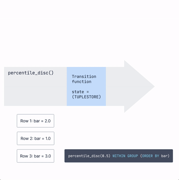 With the \`percentile_disc\` ordered set aggregate, PostgreSQL has to store each value it sees in a \`tuplestore\` then when it’s processed all the rows, it sorts them, and then goes to the right point in the sorted list to extract the percentile we need.
