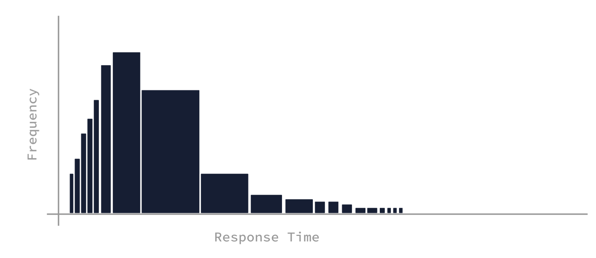 A modified histogram showing how variably sized buckets that are smaller at the extremes, like what the TDigest algorithm uses, can still represent the data (Note: for illustration purposes, not to scale.