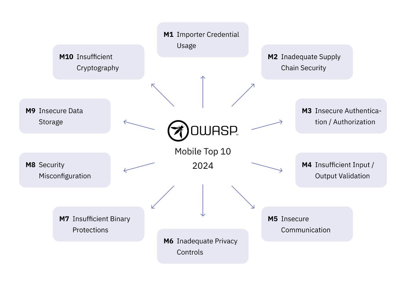 https://owasp.org/www-project-mobile-top-10/