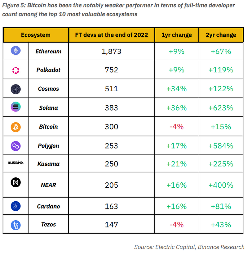 From Binance’s report A New Era for Bitcoin?