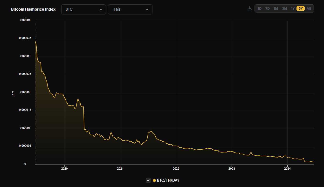 Five Year History of BTC Hashprice 