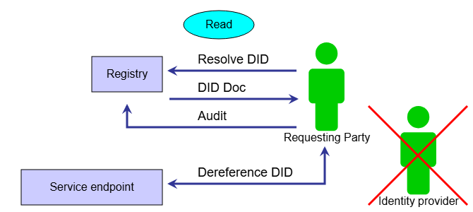 Zero-ledger method; resolves directly from cryptographic key