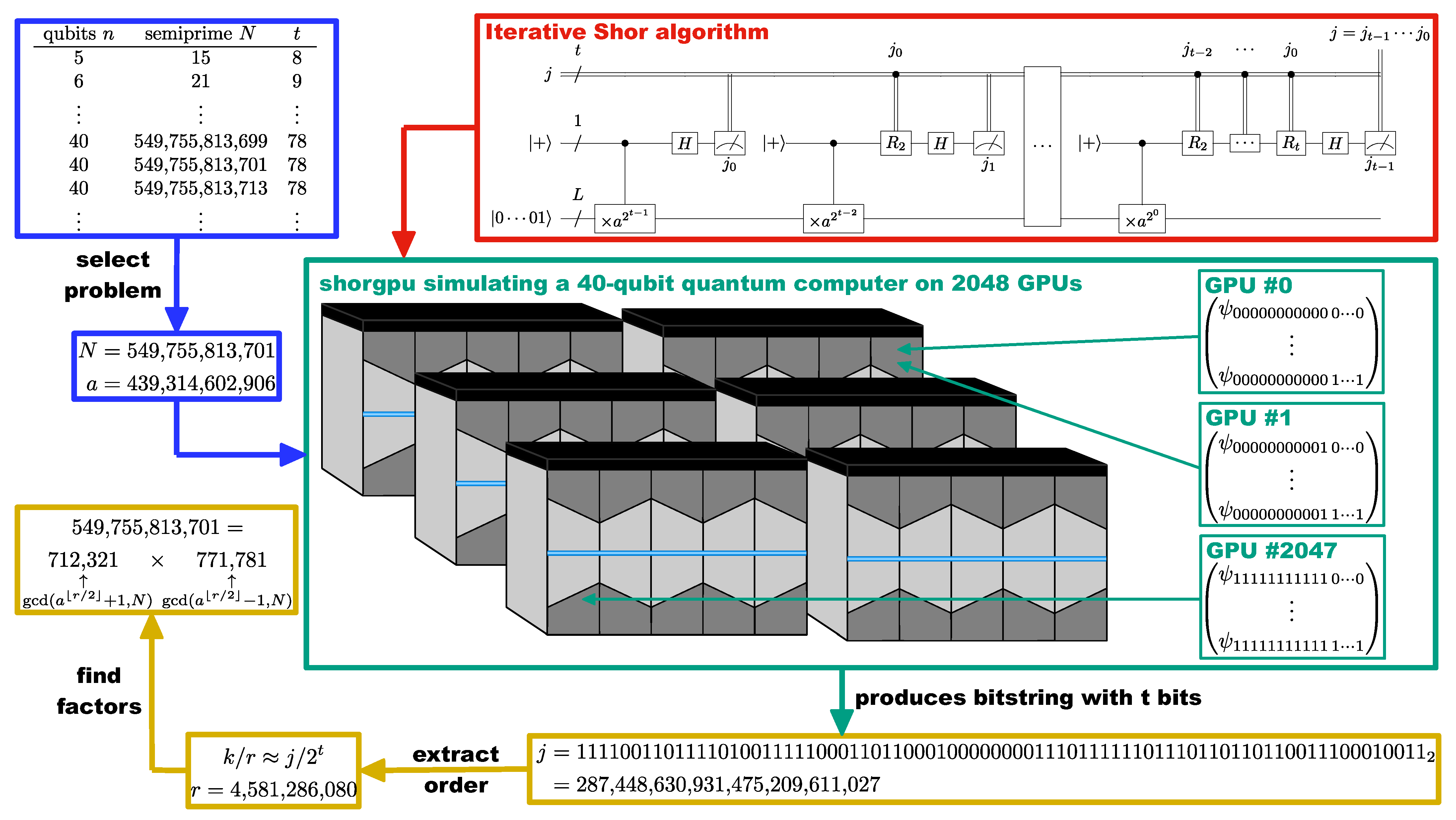Shor implementation gap shrinks