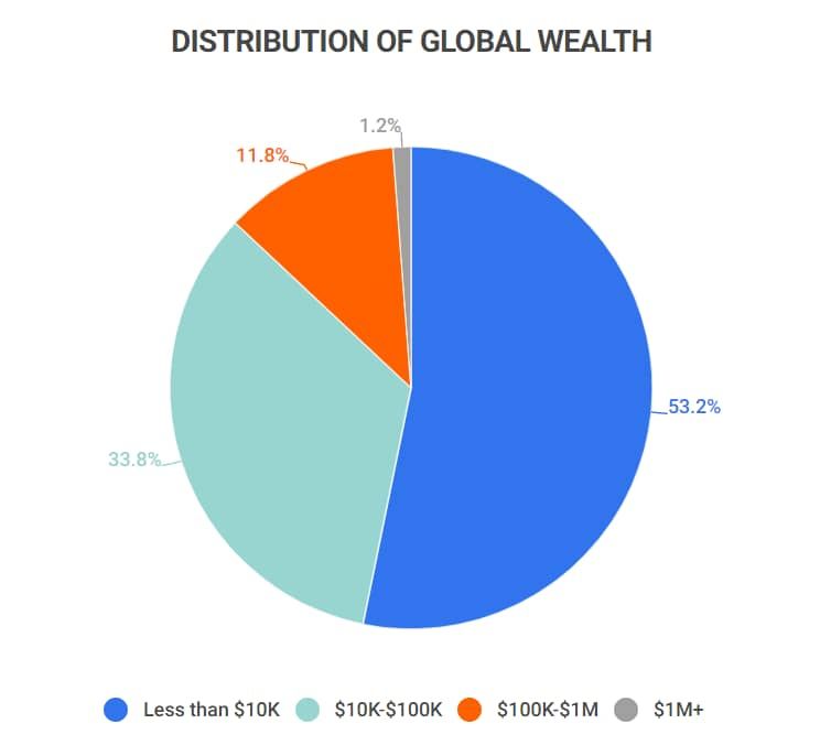 Distribution of Global Wealth