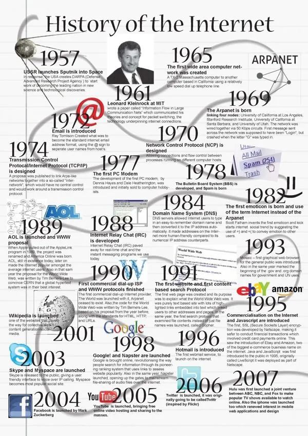 Evolution of the internet