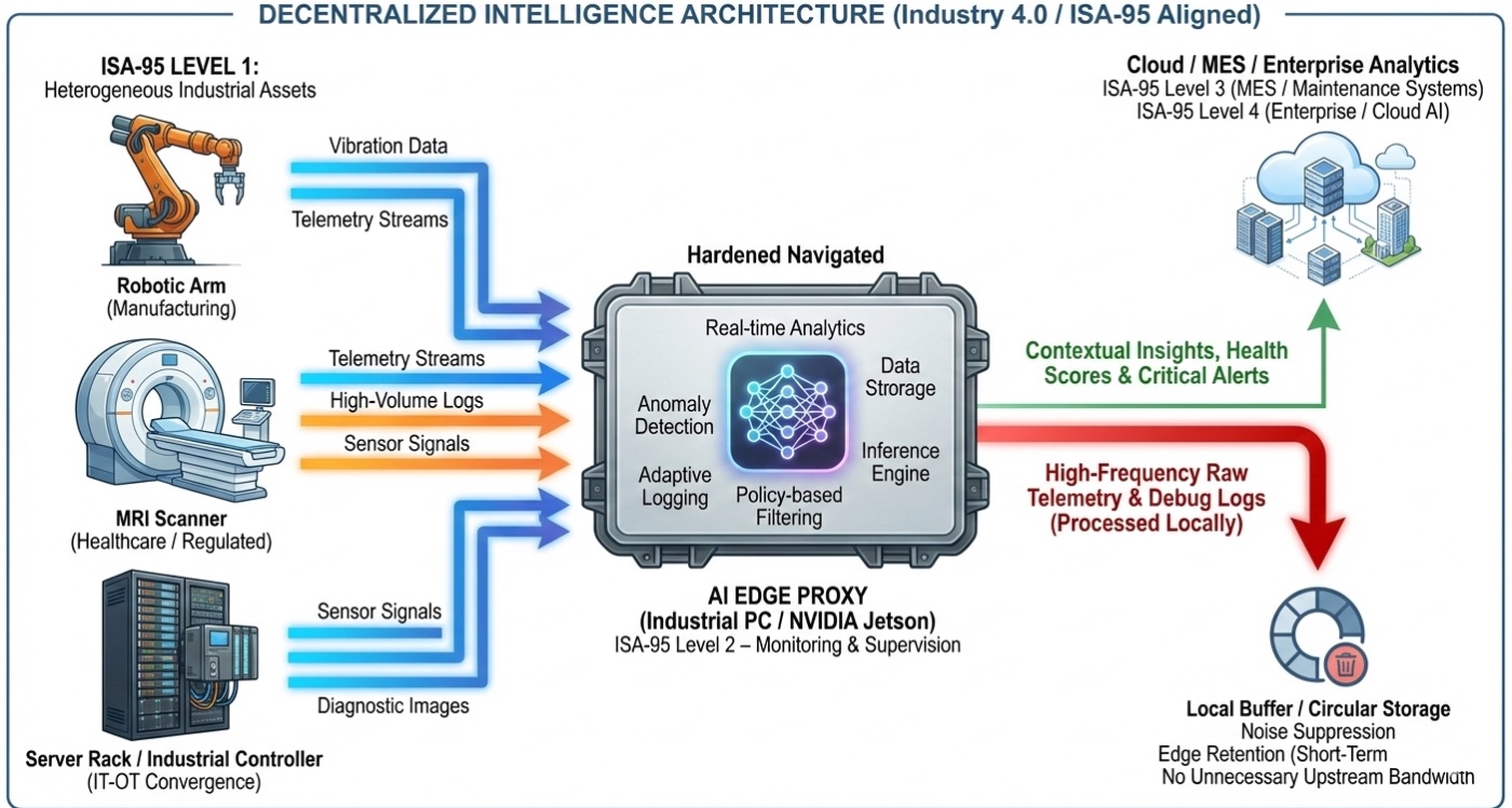 The Smart Watcher: Filtering the noise at the source and only elevating the signal.