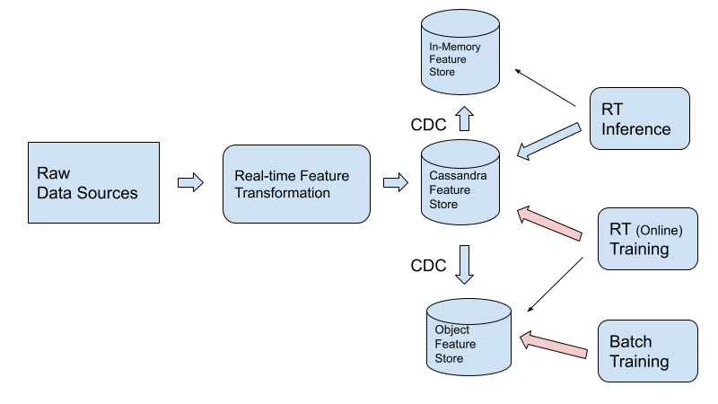 Suggested deployment architecture to enable low-latency feature transformation for inference