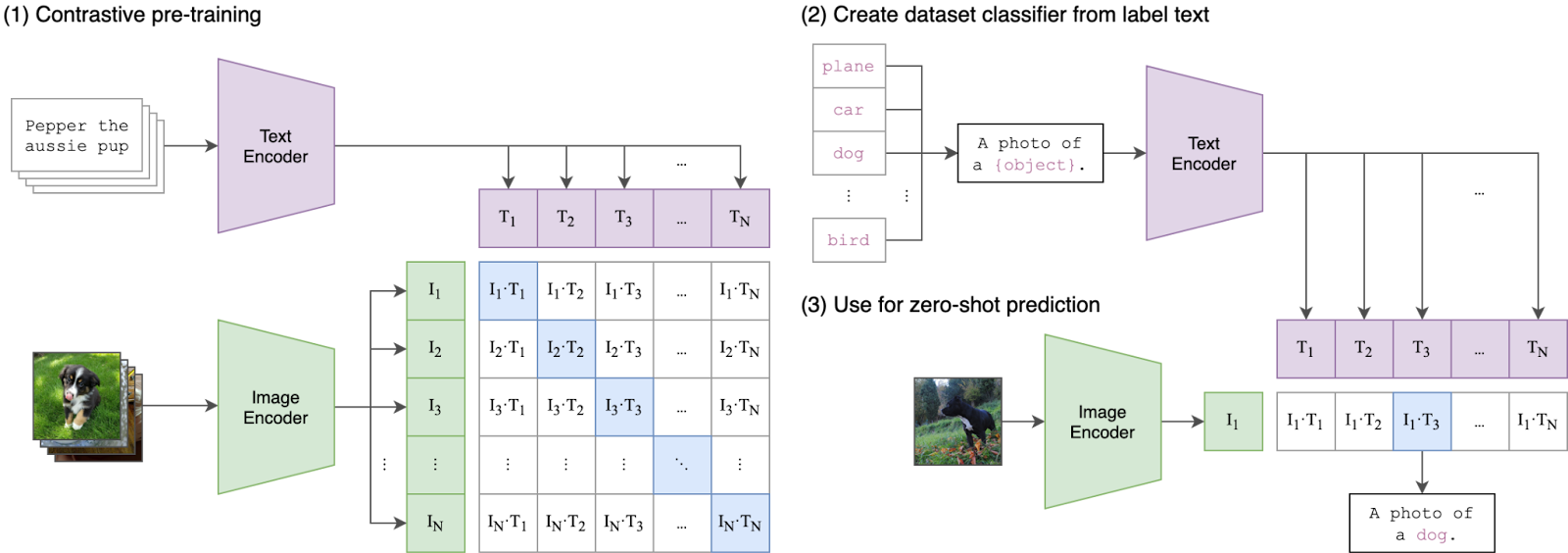 Figure 1: Summary of approach diagram (adapted from “Learning Transferable Visual Models From Natural Language Supervision” ). While standard image models jointly train an image feature extractor and a linear classifier to predict some label, CLIP jointly trains an image encoder and a text encoder to predict the correct pairings of a batch of (image, text) training examples. At test time the learned text encoder synthesizes a zero-shot linear classifier by embedding the names or descriptions of the target dataset’s classes.