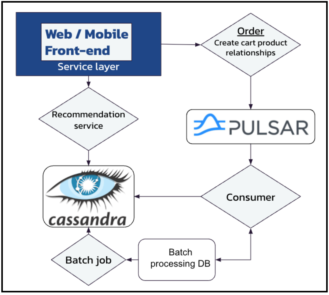 Figure 2 - Augmenting an existing batch-fed recommendation system with Apache Pulsar and Apache Cassandra.