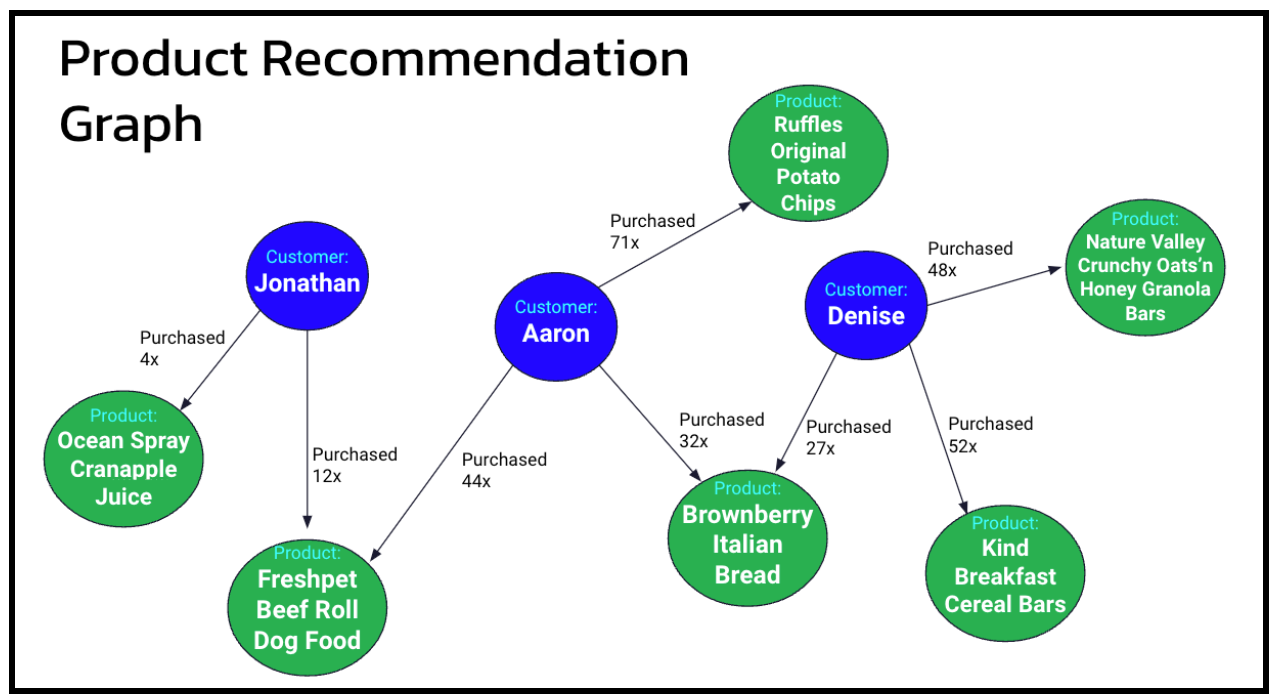 Figure 1 - A product recommendation graph showing the relationship between customers and their purchased products.