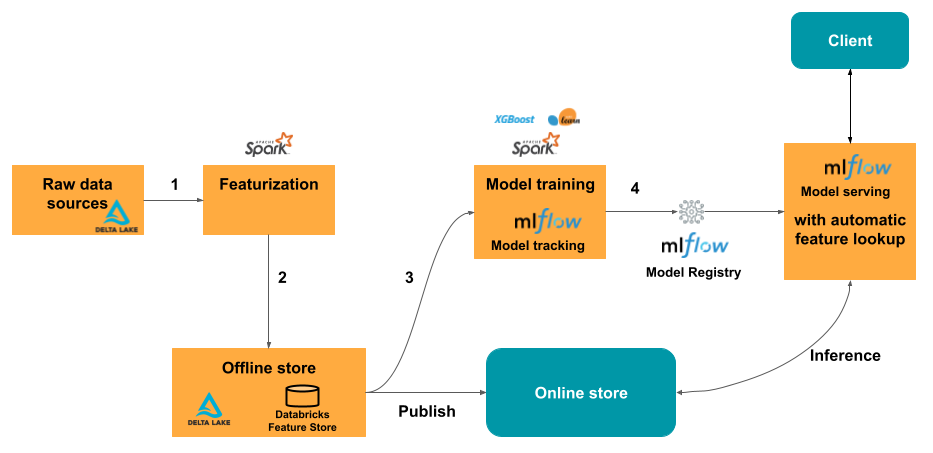 Databricks reference architecture for real-time AI