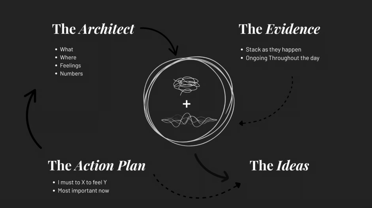 The Double Entry Journal - Collapse time while you build your new identity