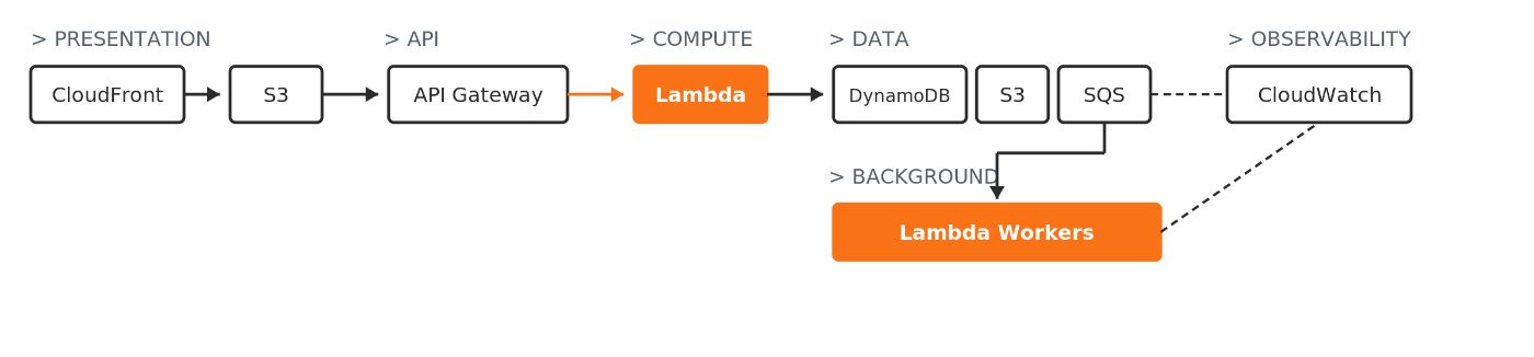 Full serverless stack: CloudFront + S3 for presentation, API Gateway + Lambda for compute, DynamoDB + SQS for data, CloudWatch for observability