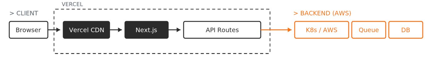 Vercel handles frontend (CDN, Next.js, API routes), but backend heavy-lifting still needs AWS: K8s, queues, databases