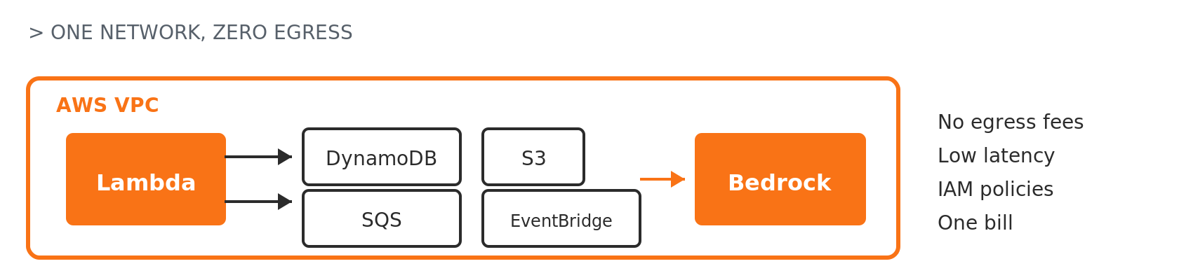 AWS VPC keeps Lambda, DynamoDB, SQS, S3, EventBridge, and Bedrock on one network: no egress fees, low latency, unified IAM