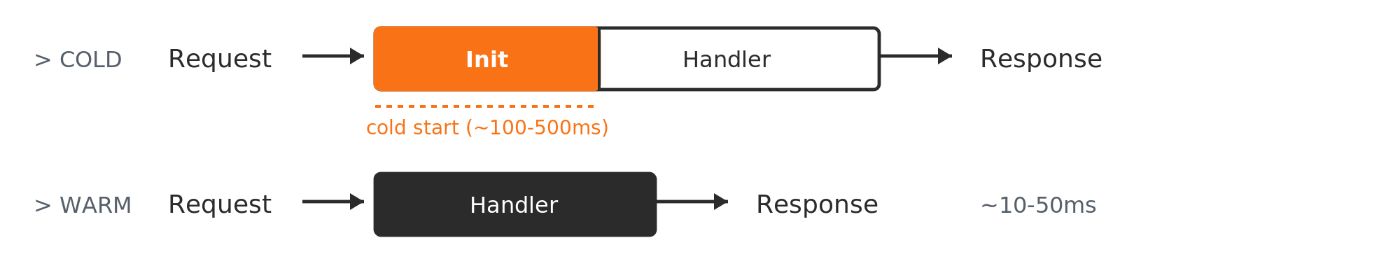 Lambda cold starts add ~100-500ms for initialization; warm invocations respond in ~10-50ms
