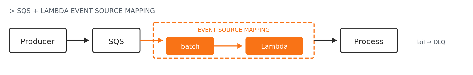 SQS event source mapping polls messages in batches and invokes Lambda; failed messages route to DLQ