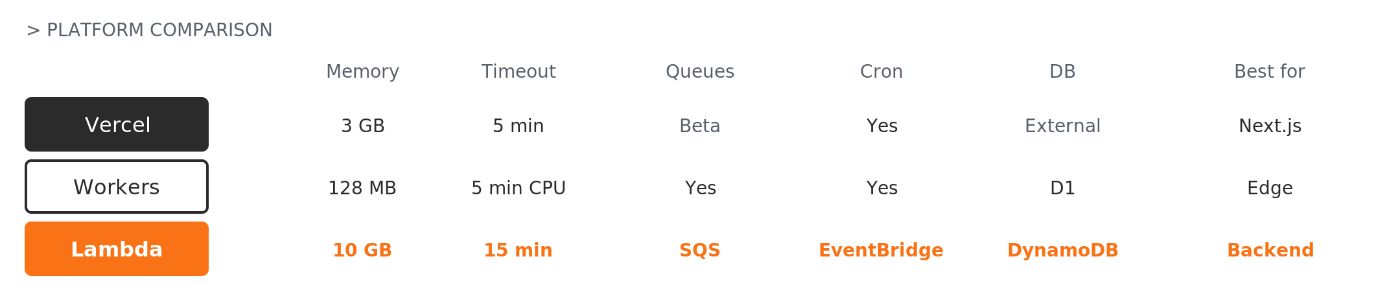 Lambda offers 10GB memory, 15-min timeout, SQS, EventBridge, and DynamoDB, built for serious backend work