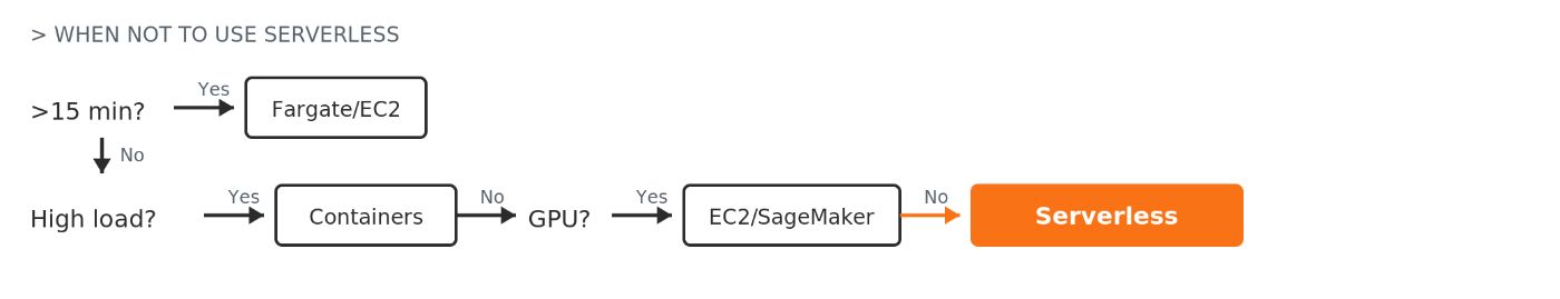 When to use serverless: if tasks run under 15 min, aren't high-load, and don't need GPUs: go serverless