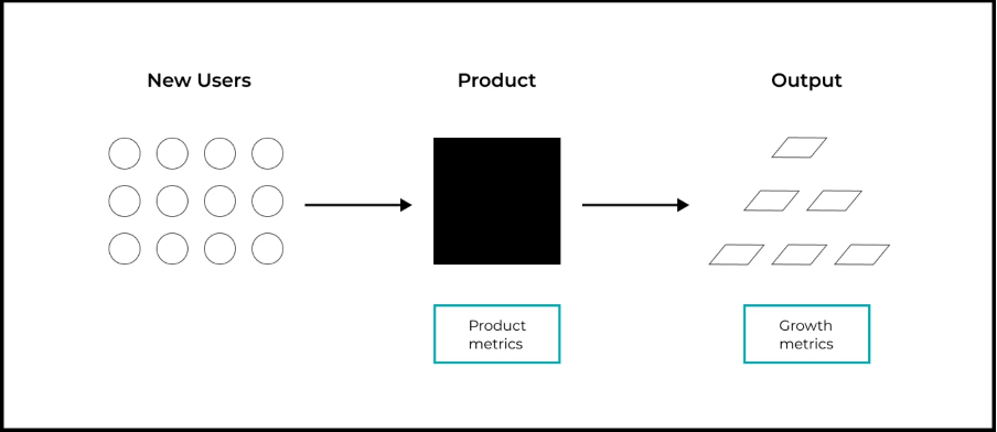 Relationship between Product metrics and Growth Metrics
